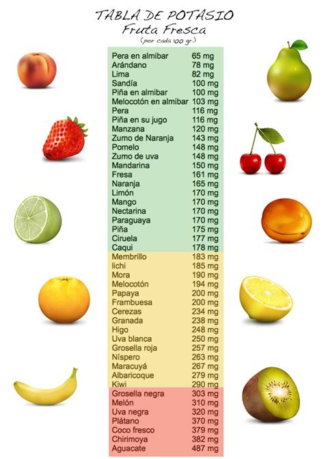 Tabla De Alimentos Sin Potasio