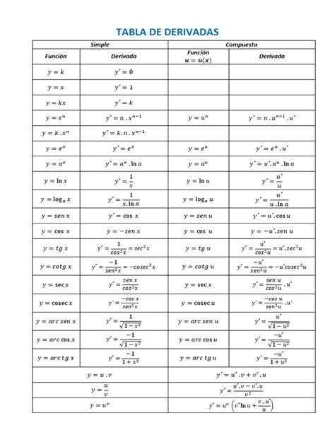Tabla De Derivadas Pdf