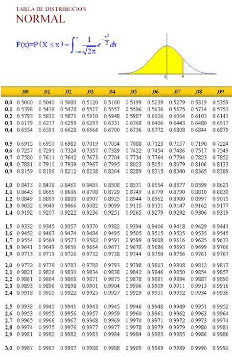 Tabla De Distribucion Normal
