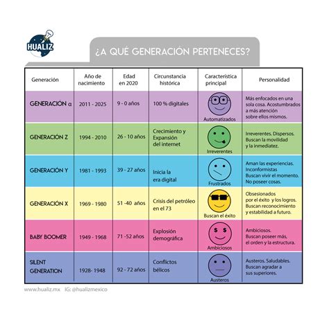 Tabla De Generaciones