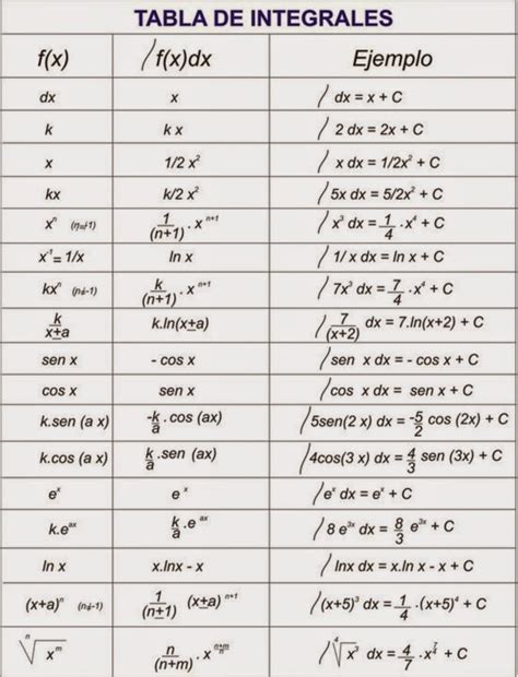 Tabla De Integrale