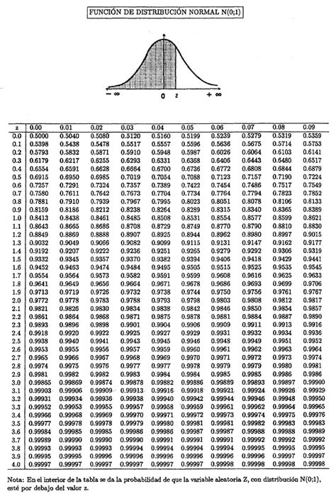 Tabla De La Normal