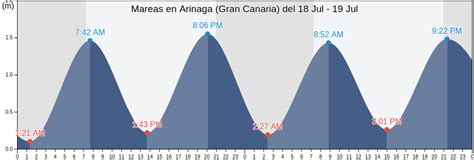 Tabla De Mareas Arinaga