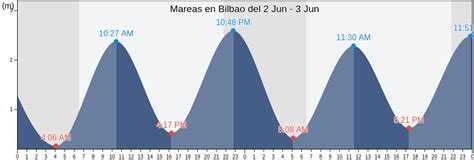 Tabla De Mareas Bilbao
