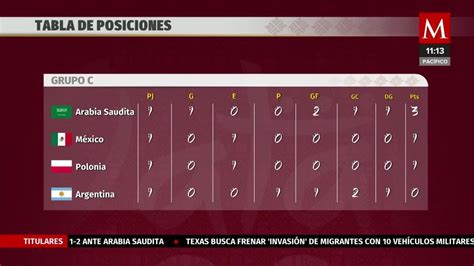 Tabla De Posiciones Qatar