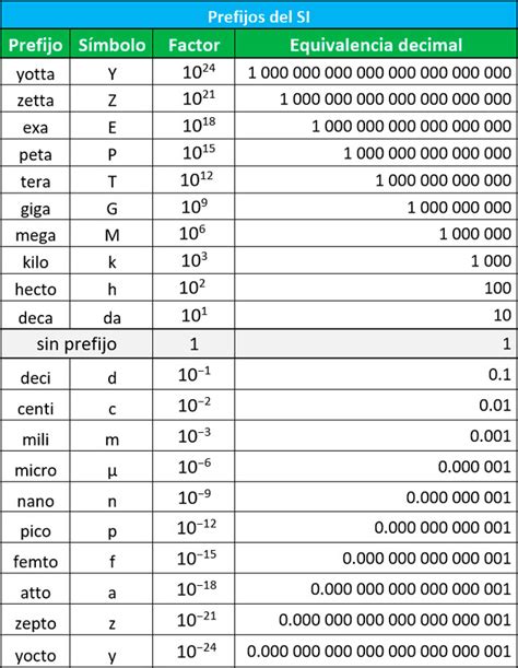 Tabla De Prefijos
