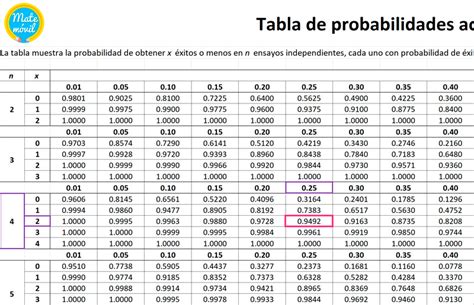 Tabla De Probabilidad