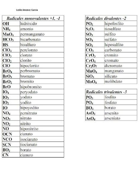Tabla De Radicales