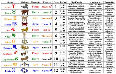 tabla de signos zodiacales