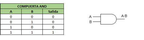 Tabla De Verdad And