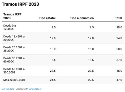 Tabla Irpf 2023