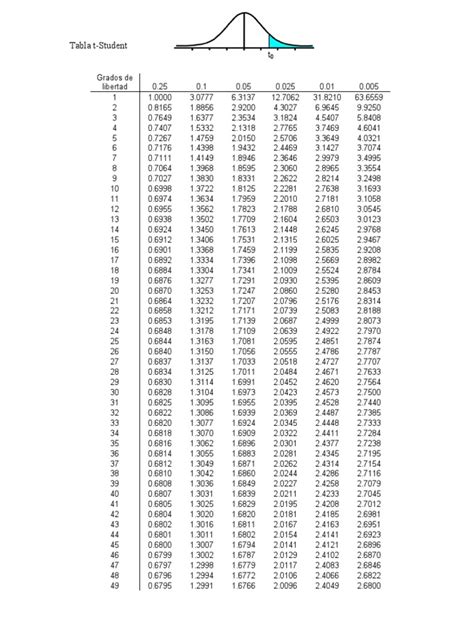 Tabla T De Student