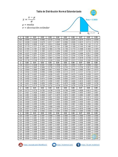 Tabla Z Distribucion Normal