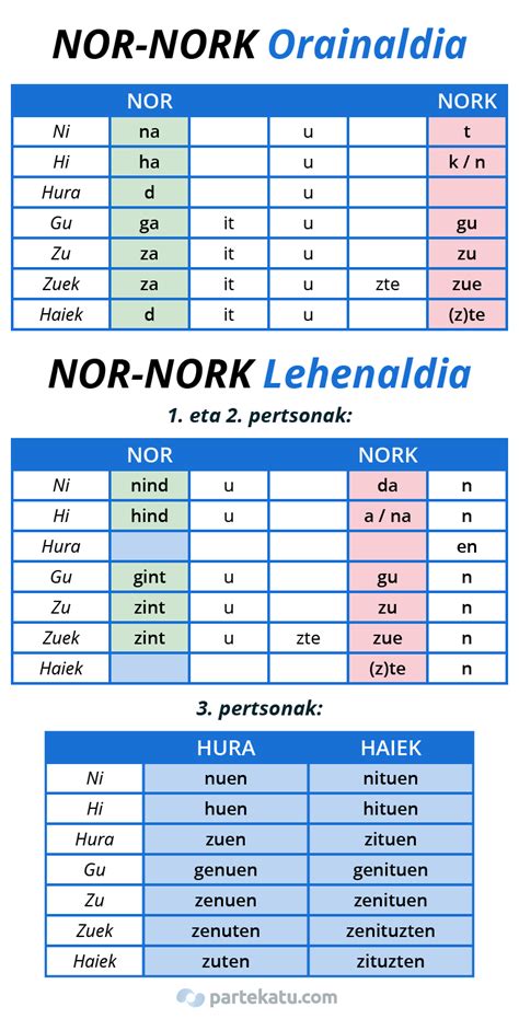 Tabla Nor Nori Nork: Aprende las claves del euskera con este sistema único