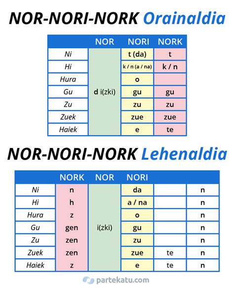 Tabla Nor Nori Nork: Aprende las claves del euskera con este sistema único