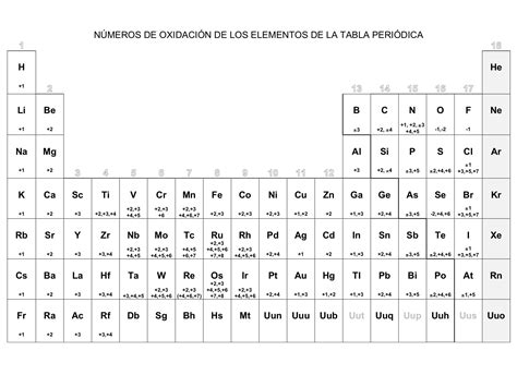 Tabla Periódica: Una Guía Completa de los Números de Oxidación