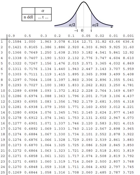 Table De Student