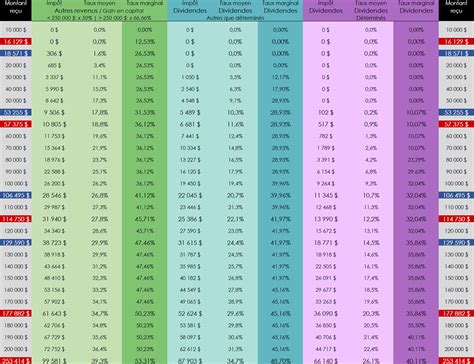 Table D'imposition 2023