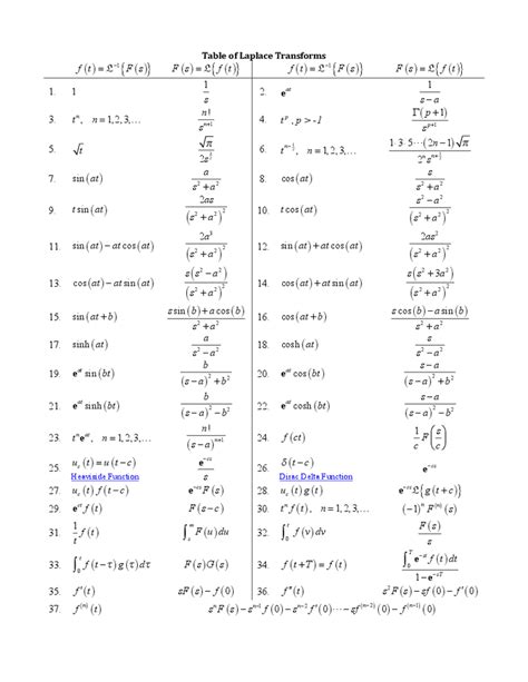 Table For Laplace Transform