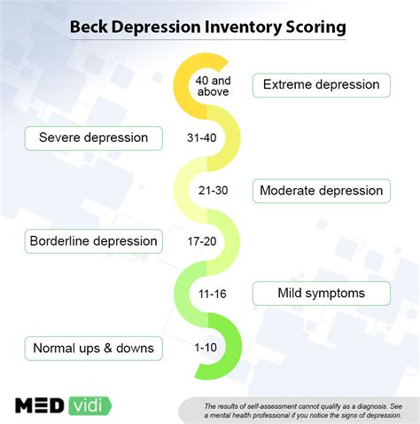 table for scoring the beck youth inventories