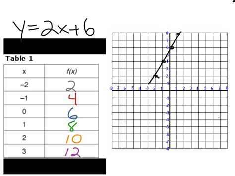 Table Graph Equation Worksheet   How To Add An Equation To A Graph - Table Graph Equation Worksheet