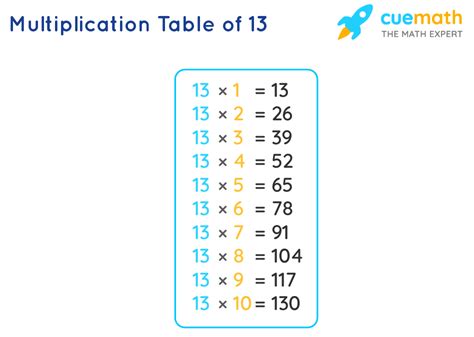 Table Of 13 Learn 13 Times Table Multiplication 13th Table In Maths - 13th Table In Maths