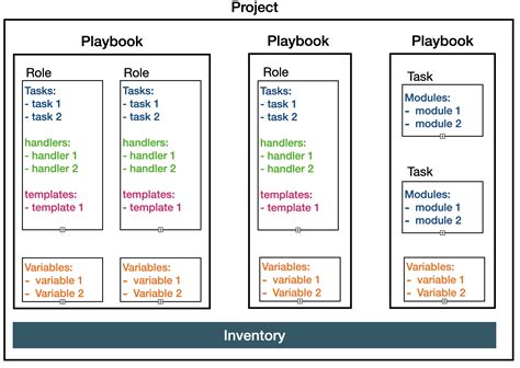 Table Of Ansible