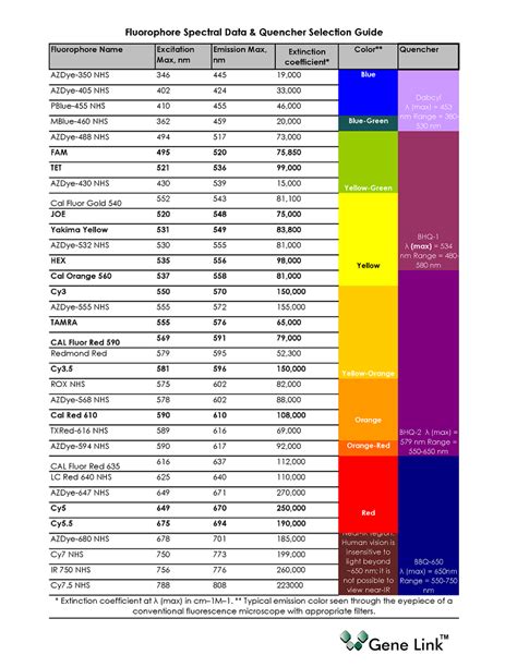 Table Of Dyes