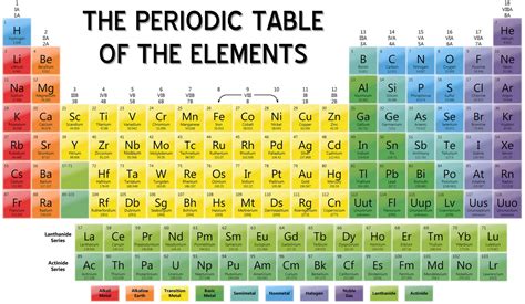 table of elements chart