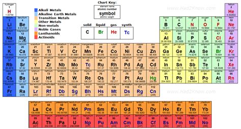 Table Of Elements With Molar Mass
