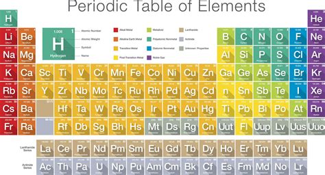 Table Of Elements With Names