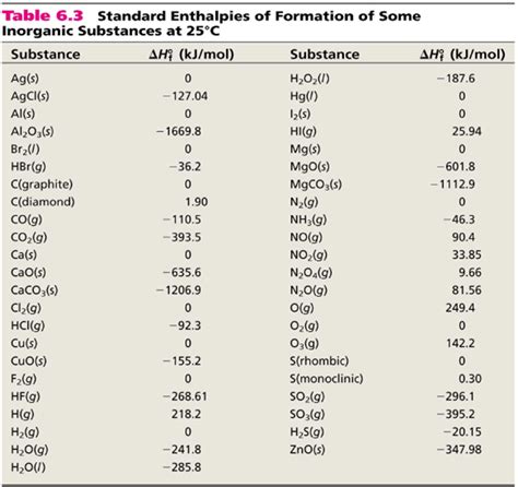 Table Of Heats Of Formation