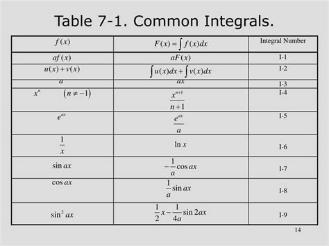 Table Of Integrals