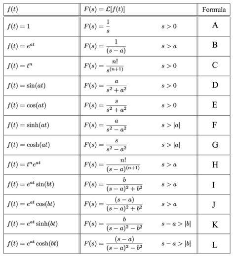 Table Of Laplace