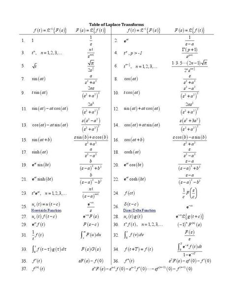 Table Of Laplace Transforms