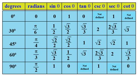 Table Of Trig