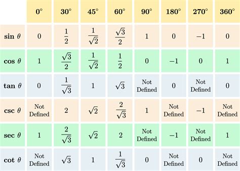 table of trigonometric ratios classzone