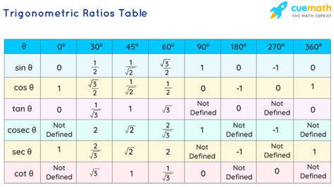 Table Trigonometric Ratios