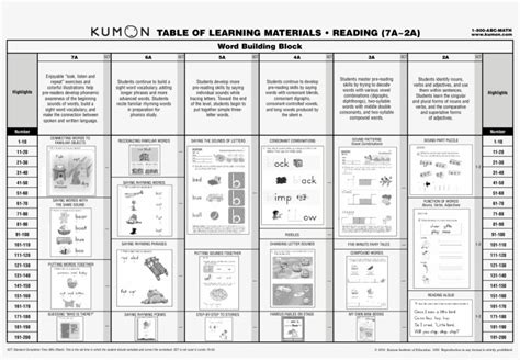 Read Table Of Learning Materials Reading 7A 2A Kumon 