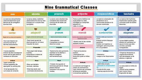Tableau Classes Grammaticales