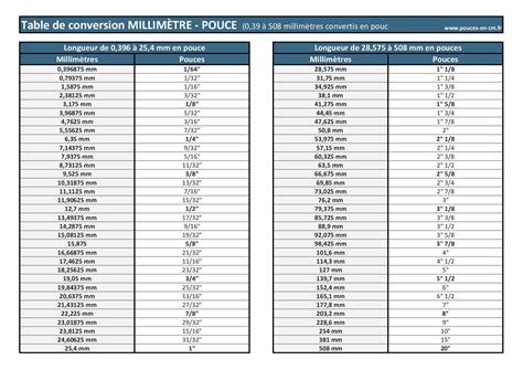 tableau conversion pouce mm