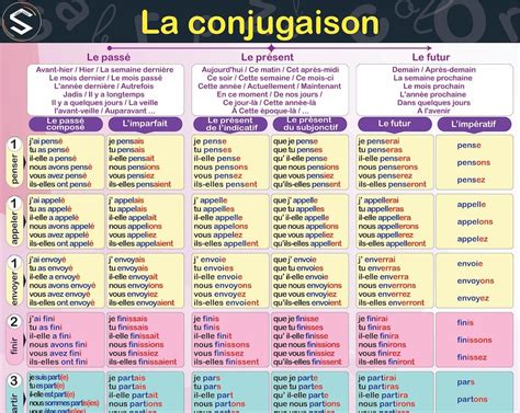 Tableau De Conjugaison