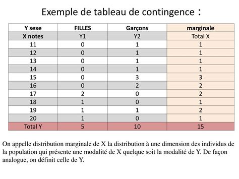 Tableau De Contingence