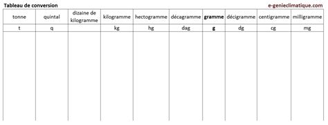 Tableau De Conversion Gramme
