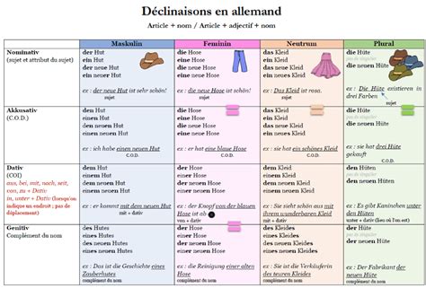 Tableau Declinaison Allemand