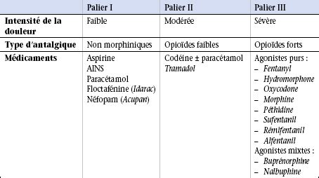 Tableau Des Antalgiques