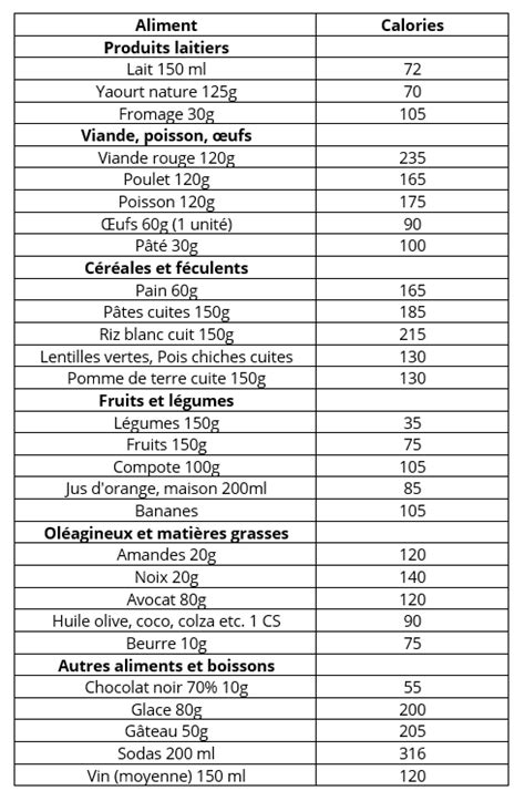 Tableau Des Calories