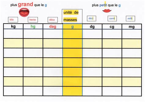 Tableau Des Poids