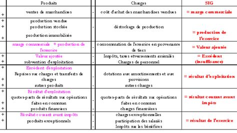 Tableau Des Sig