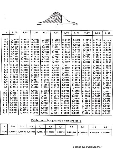 Tableau Loi Normale